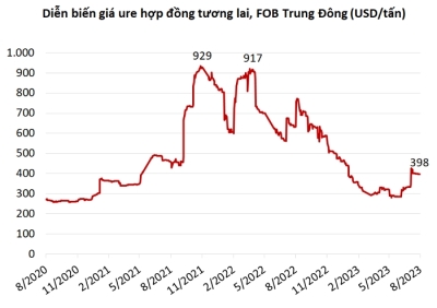 Giá phân bón xuất khẩu khó trở về đỉnh cũ năm 2022